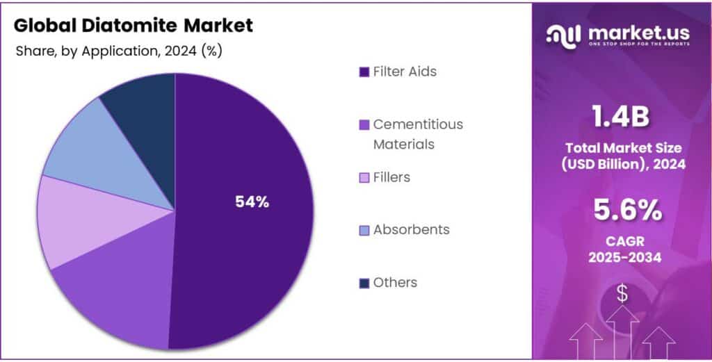 Diatomite Market Share