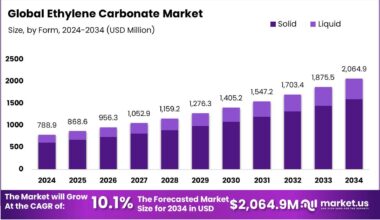 Ethylene Carbonate Market