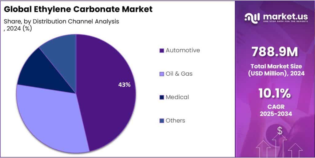 Ethylene Carbonate Market Share