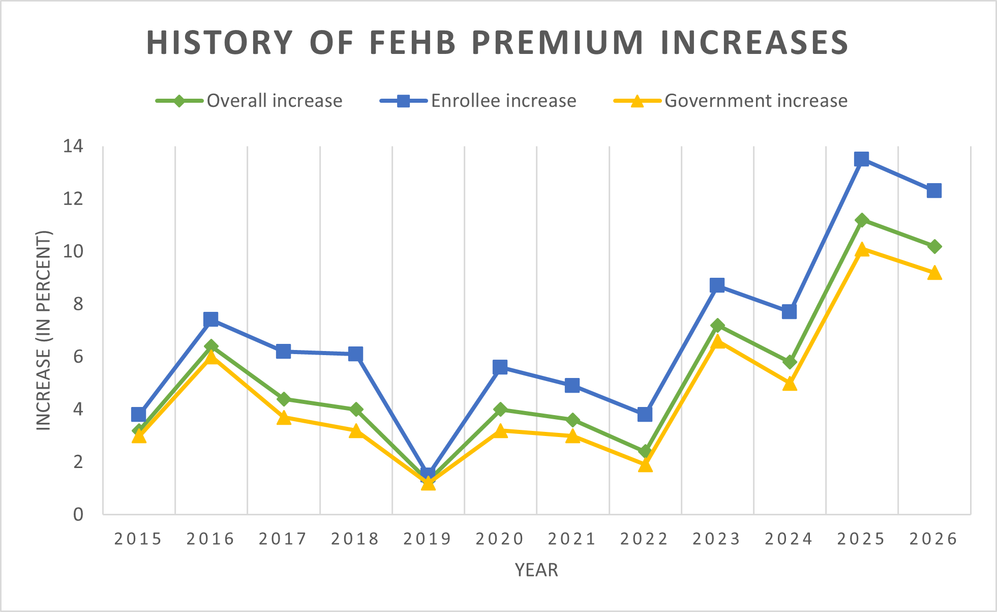 FEHB premiums 2015-2026