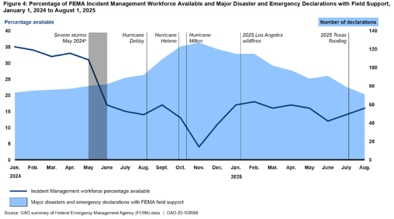 Percent of FEMA Workforce Available. Source: GAO Report, “Disaster Assistance High-Risk Series: Federal Response Workforce Readiness”