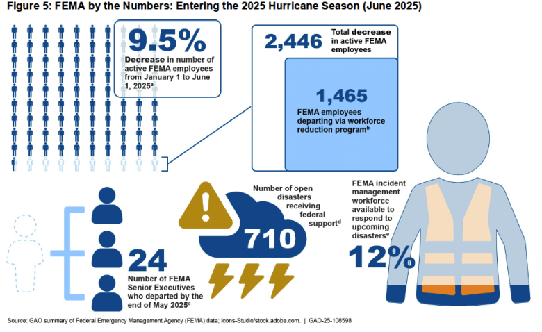FEMA by the Numbers. Source: GAO Report, “Disaster Assistance High-Risk Series: Federal Response Workforce Readiness”
