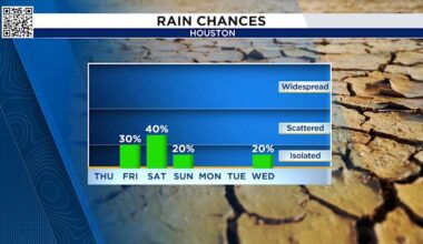 Rain chances finally return this weekend for Houston after dry weather pattern