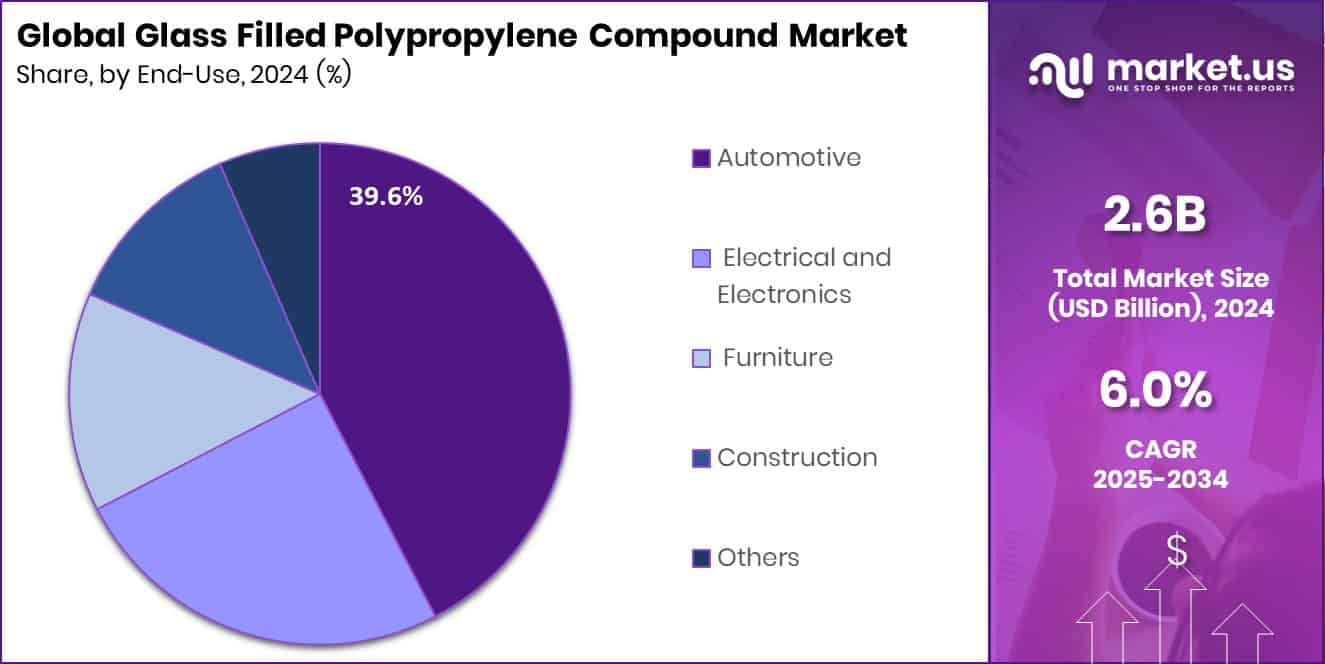 Glass Filled Polypropylene Compound Market Share