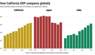 California falls to world’s fifth-largest economy – Orange County Register
