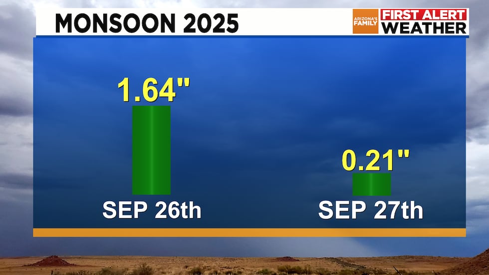 Rain-soaked 2 days in Phoenix