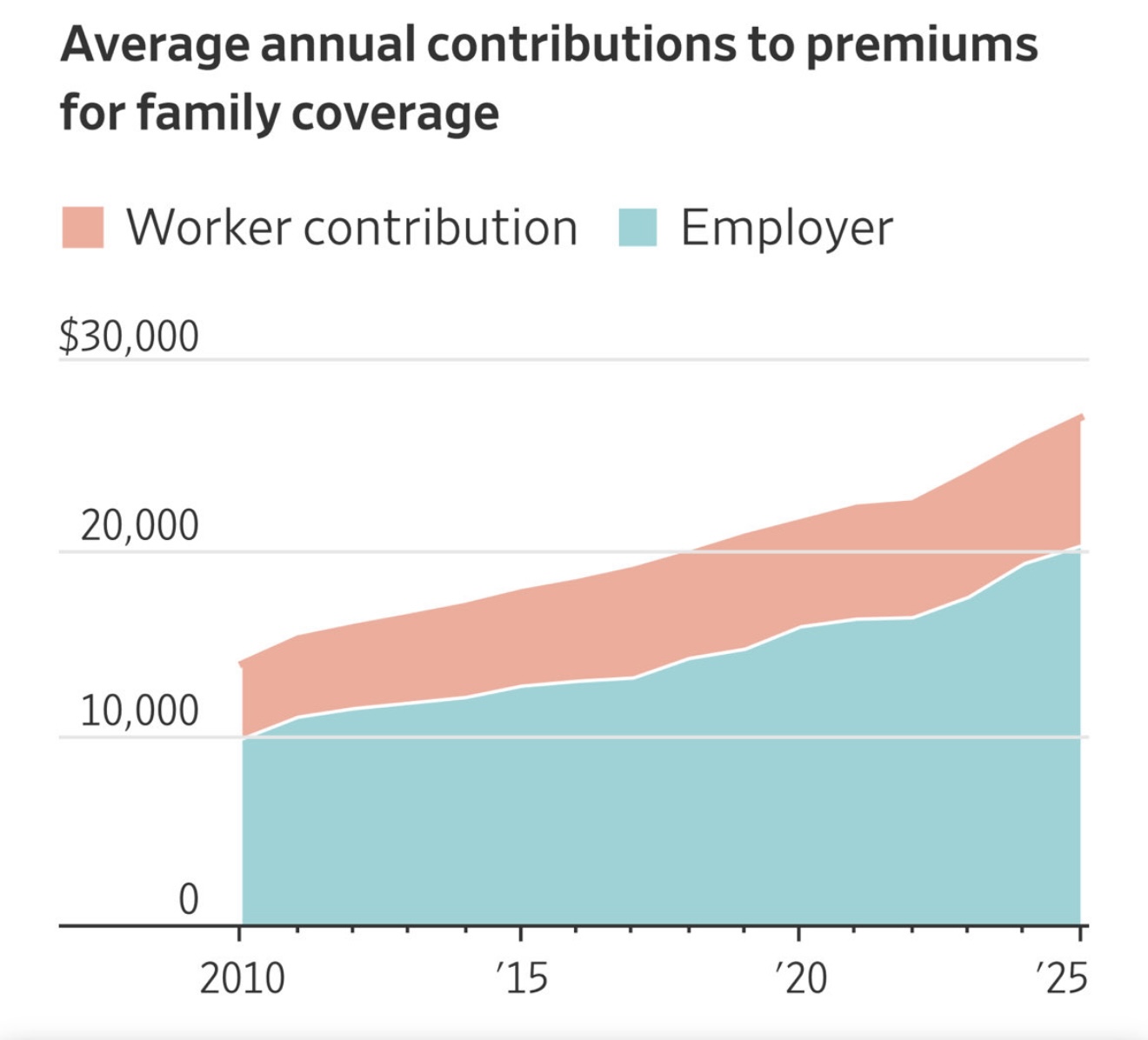 Average annual contributions to healthcare premiums by worker contribution and employer contribution