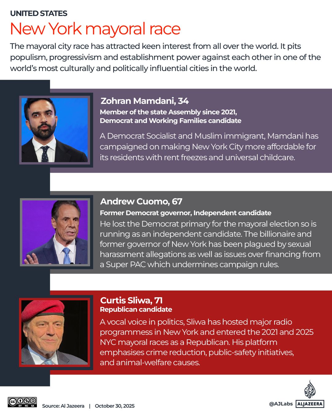 Interactive_NYC_Mayor_Oct30_2025_CANDIDATES