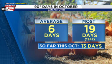 San Antonio Nears Record for 90-Degree October Days