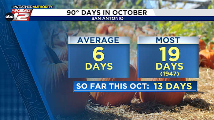 San Antonio Nears Record for 90-Degree October Days