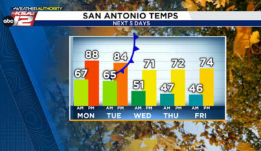 San Antonio will see mornings in the 40s and afternoons in the 70s