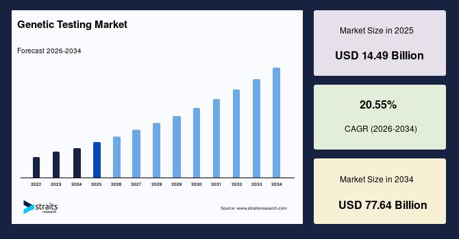 Global Genetic Testing Market Size