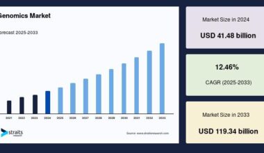 Genomics Market Size
