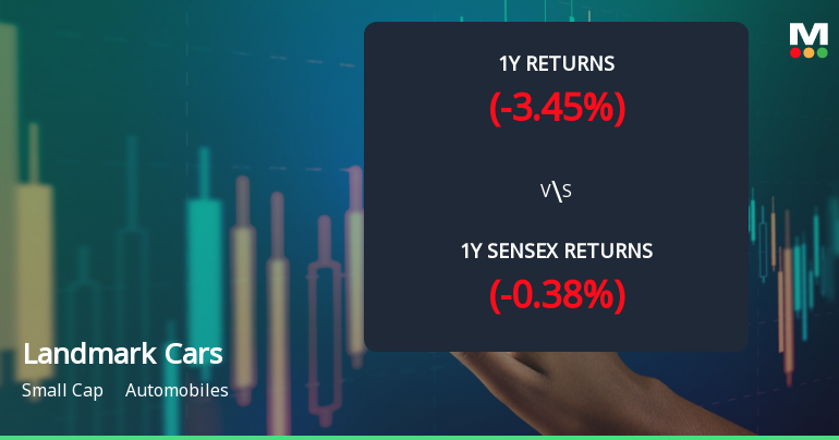 Landmark Cars Shows Mixed Technical Trends Amidst Recent Market Evaluation Revision