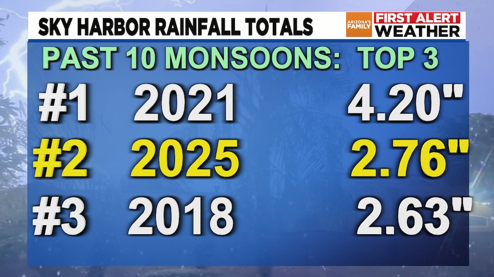 Past 10 Monsoons Ranked