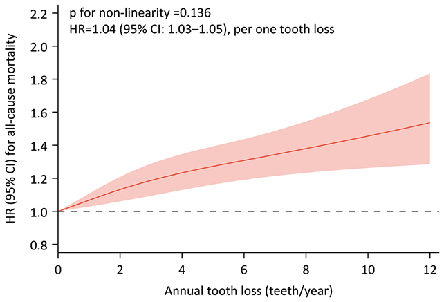 Tooth loss and mortality rates graph
