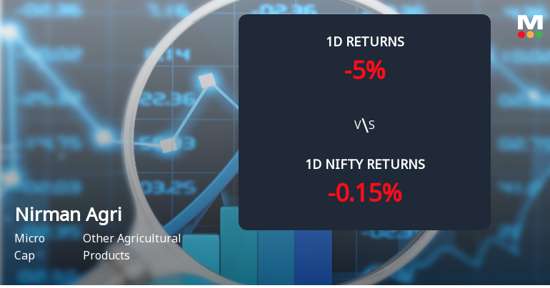 Nirman Agri Genetics Ltd Faces Heavy Selling Pressure with 5% One-Day Decline and 58.92% YTD Loss