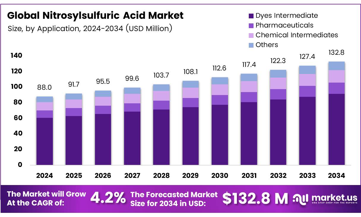 Nitrosylsulfuric Acid Market Size, Share