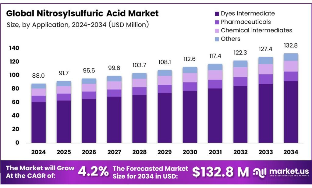 Nitrosylsulfuric Acid Market