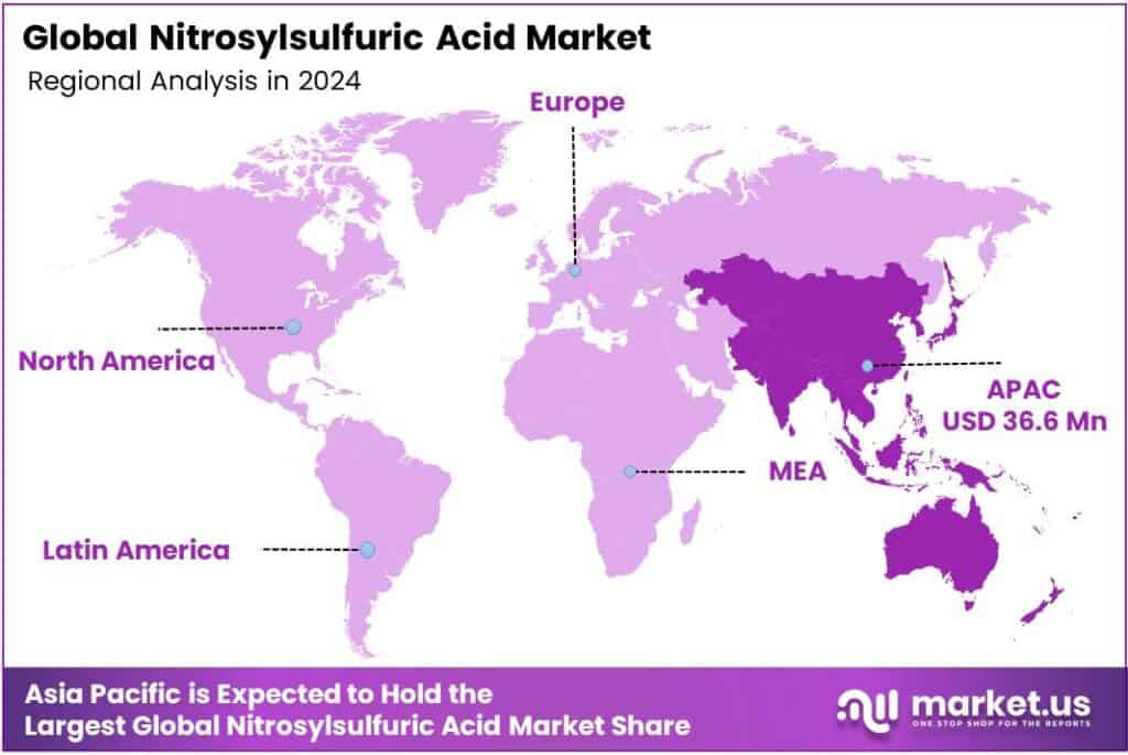 Nitrosylsulfuric Acid Market Region