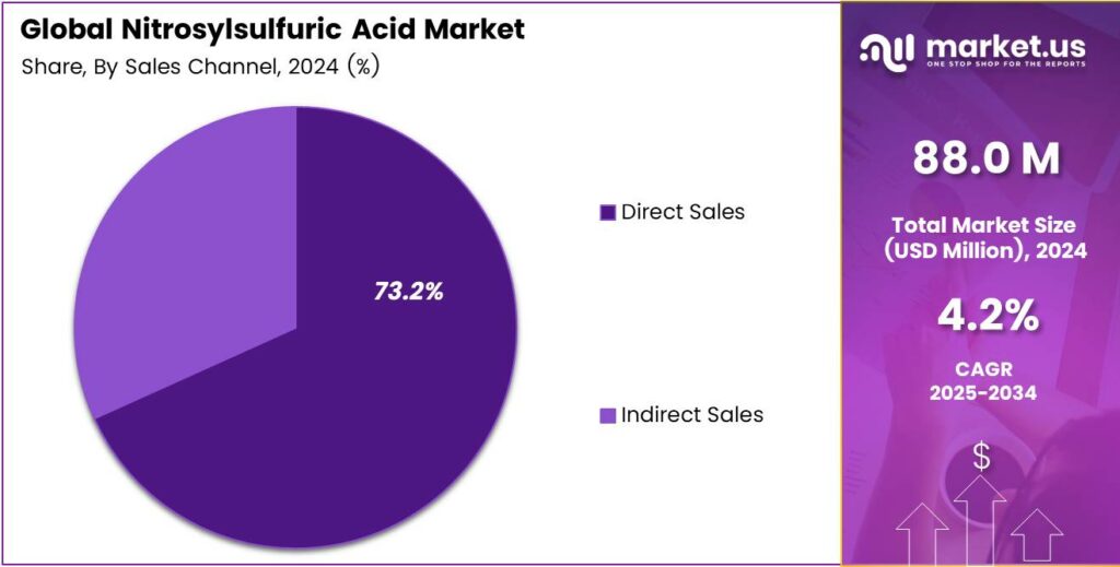 Nitrosylsulfuric Acid Market Share