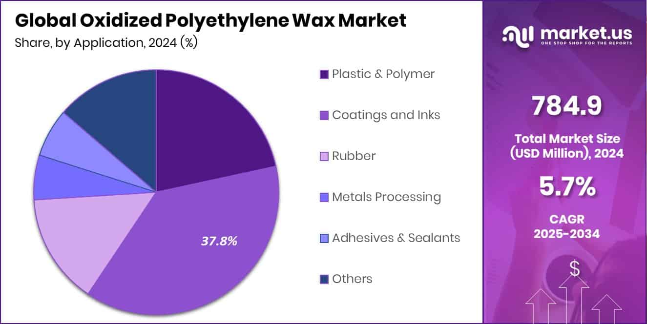 Oxidized Polyethylene Wax Market Share
