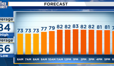More clouds and scattered showers, drier weather returns mid-week