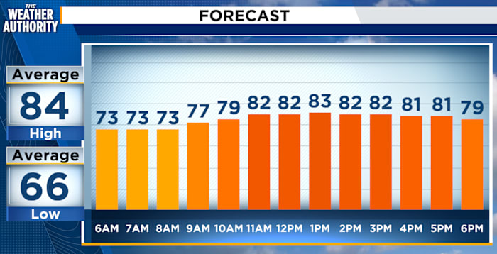 More clouds and scattered showers, drier weather returns mid-week