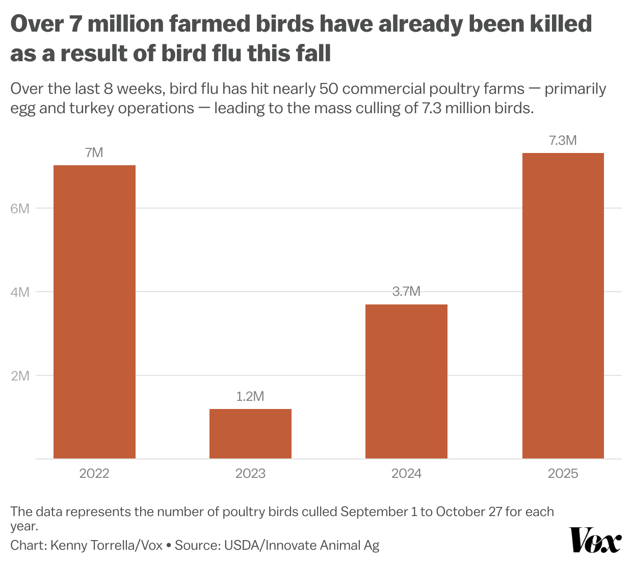 Over 7 million farmed birds have already been killed