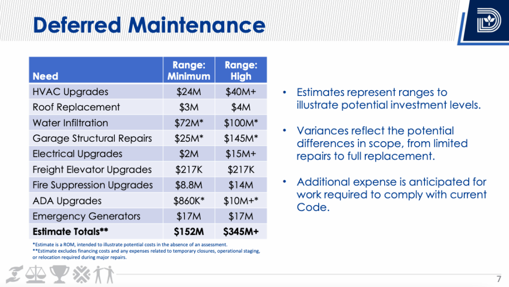 City Hall deferred maintenance