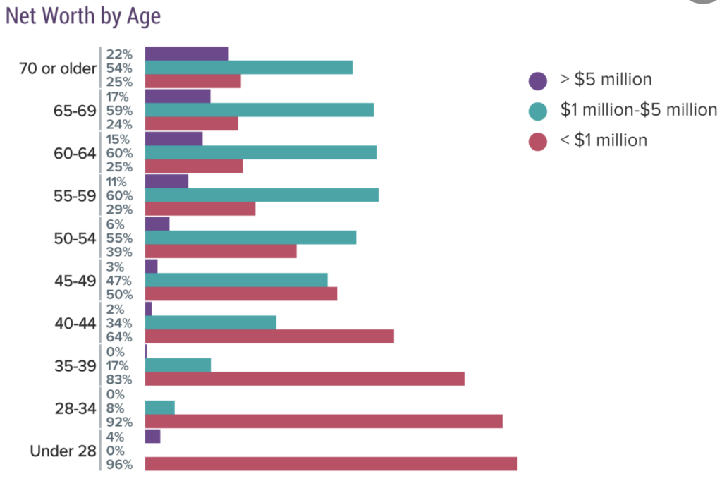 Physician Net Worth By Age
