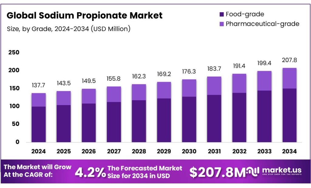 Sodium Propionate Market