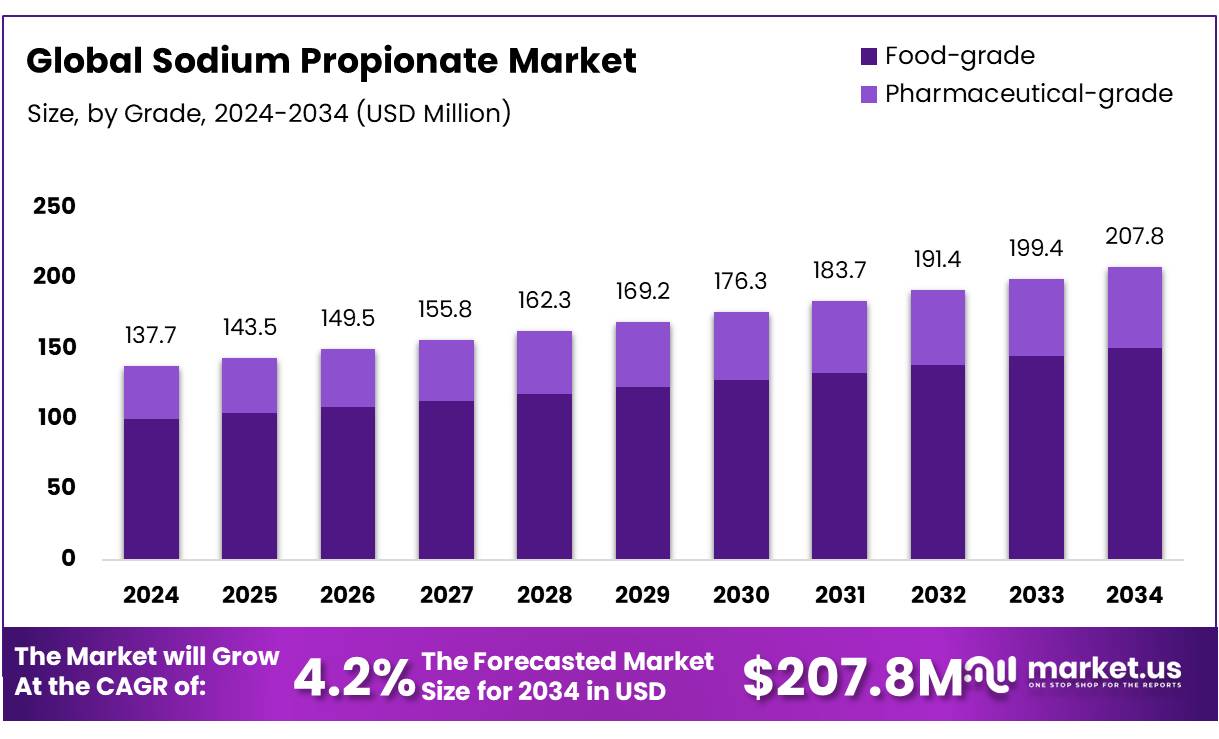 Sodium Propionate Market