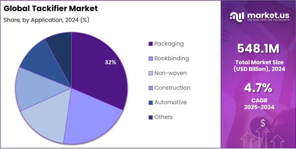 Tackifier Market Share