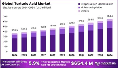 Tartaric Acid Market Size, Share