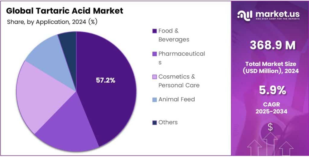Tartaric Acid Market Share