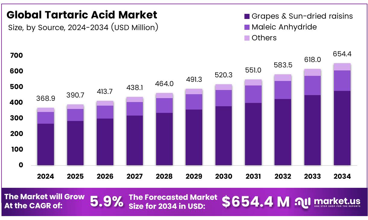 Tartaric Acid Market Size, Share