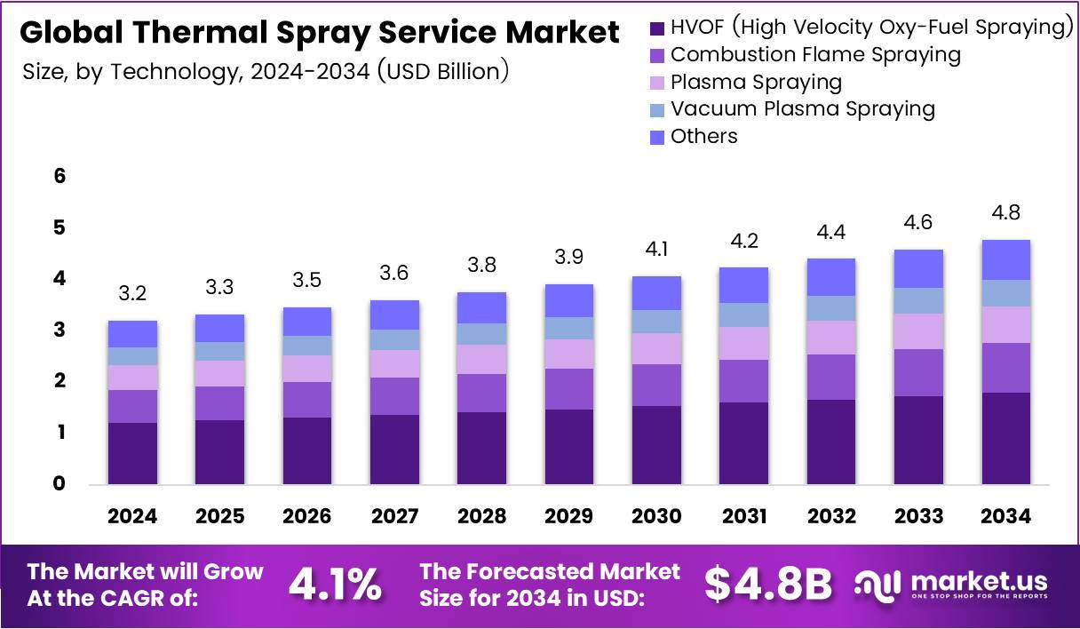 Thermal Spray Service Market Size, Share