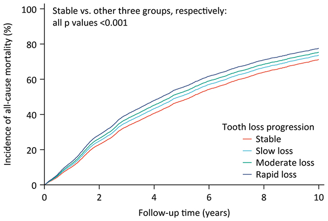 Tooth loss and mortality graph
