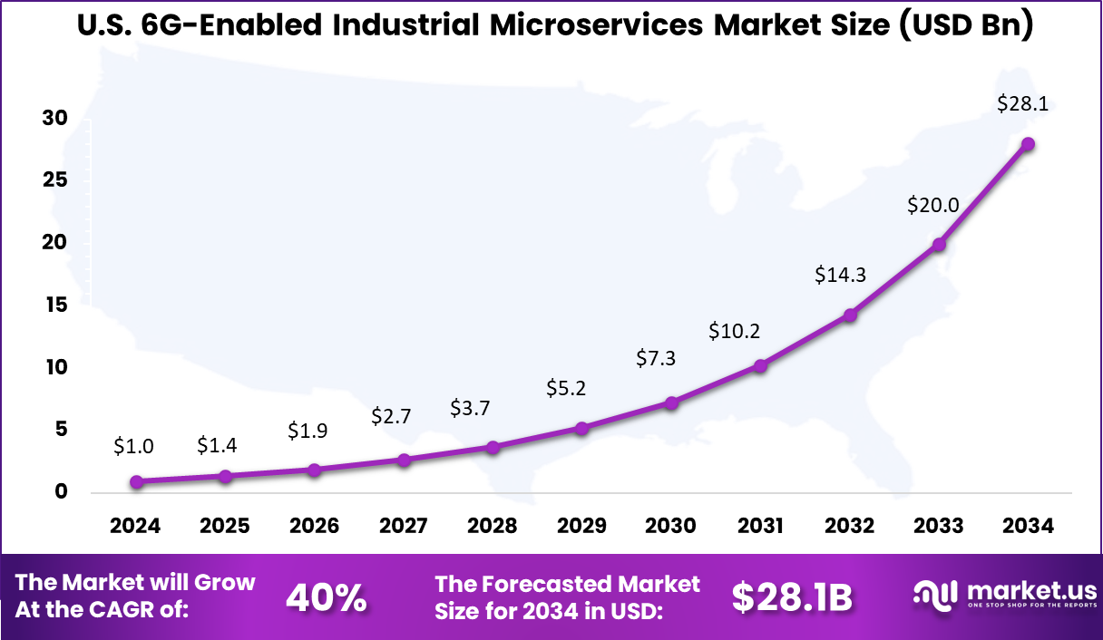 US 6G-Enabled Industrial Microservices Market