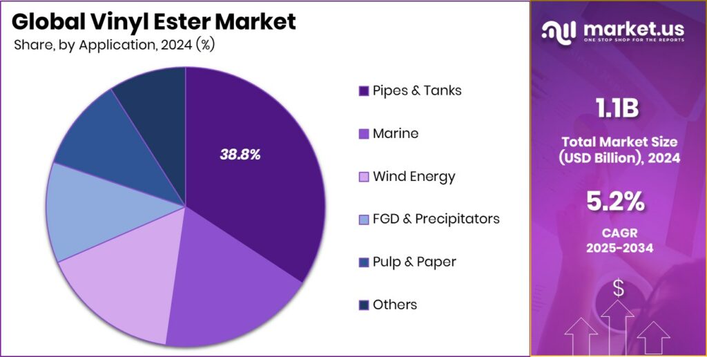 Vinyl Ester Market Share