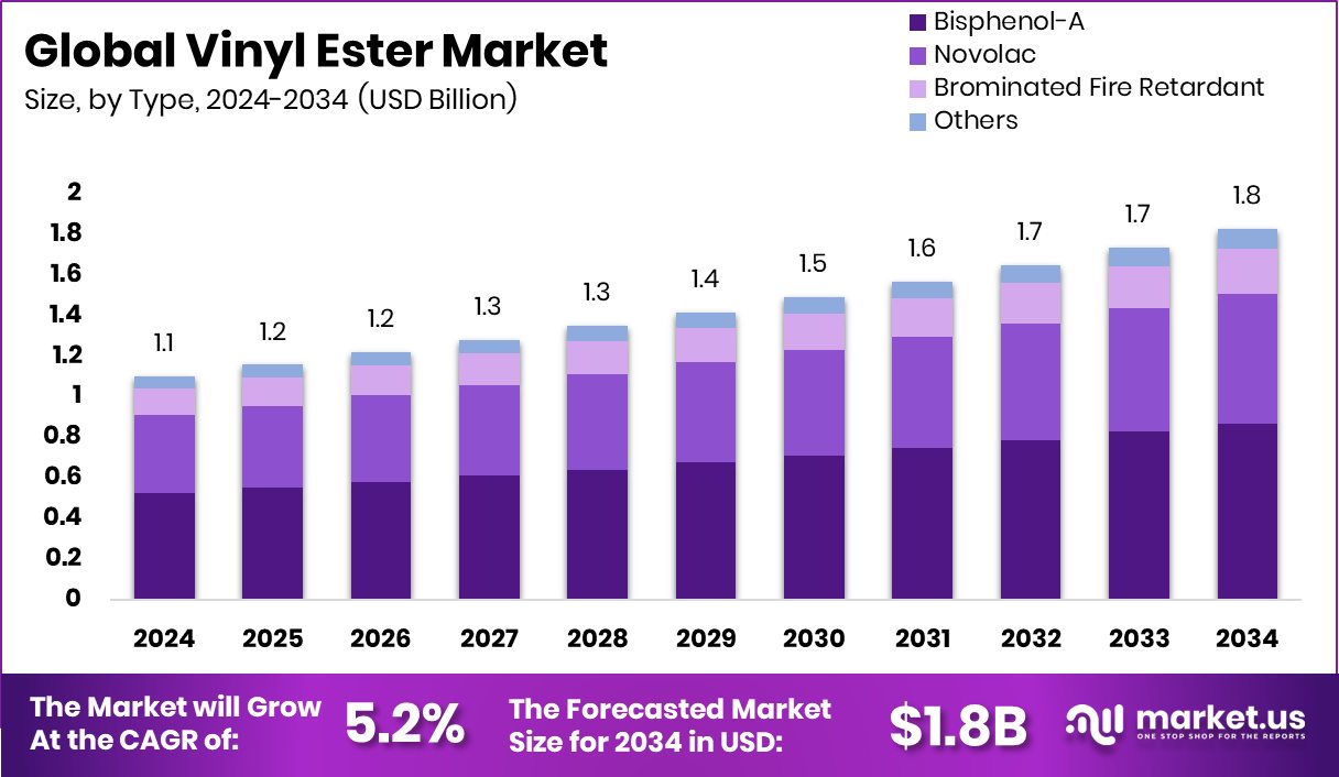 Vinyl Ester Market Size