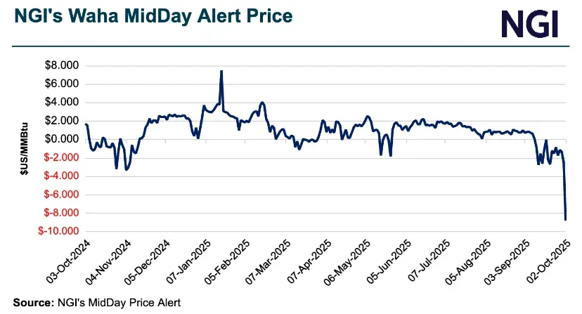 Natural Gas Intelligence's (NGI) Waha midday natural gas price graph showing historical market volatility.
