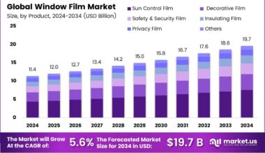 Window Film Market Size, Share