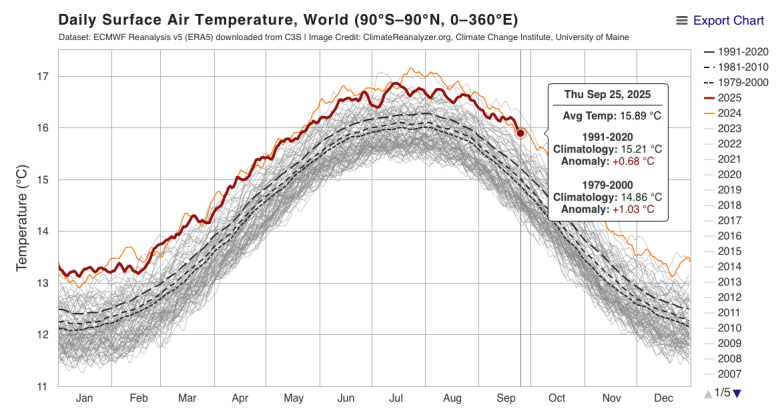 Current image: Daily surface air and water temperatures continue to break records around the world.