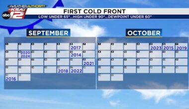 When will the first ‘real’ cold front arrive in San Antonio?