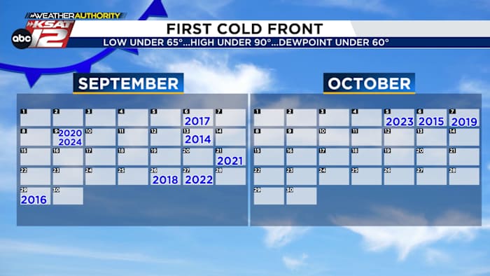 When will the first ‘real’ cold front arrive in San Antonio?