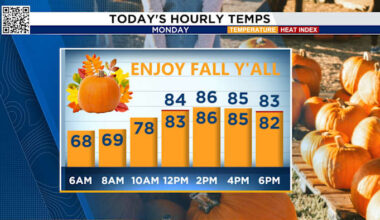 Houston’s crisp, fall weekend temperatures breeze into Monday