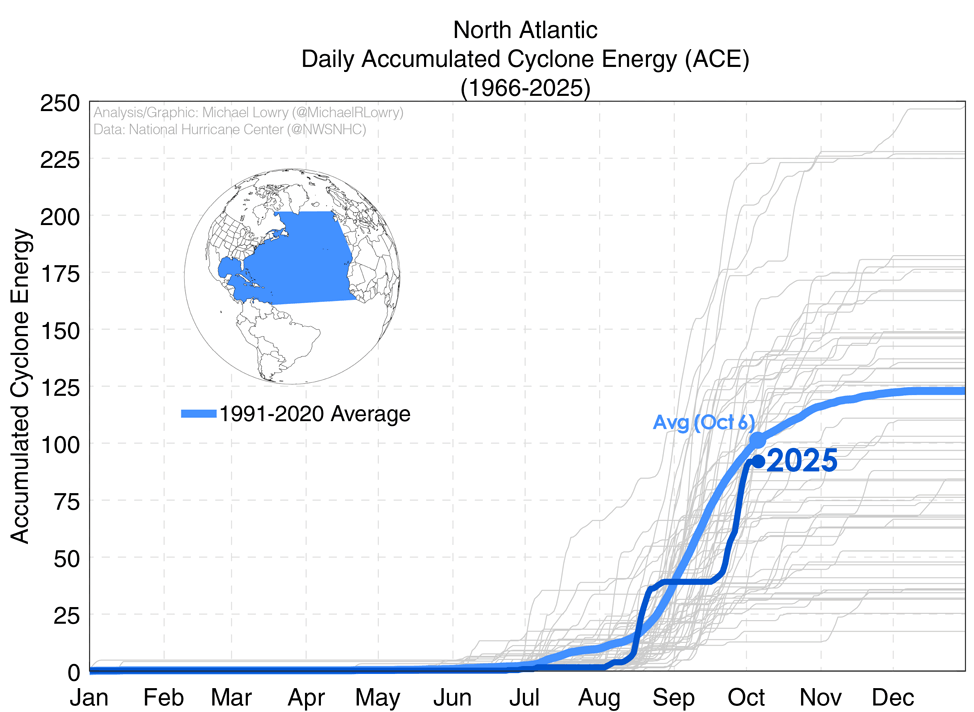 A graph showing that accumulated cyclone energy is starting to approach average.