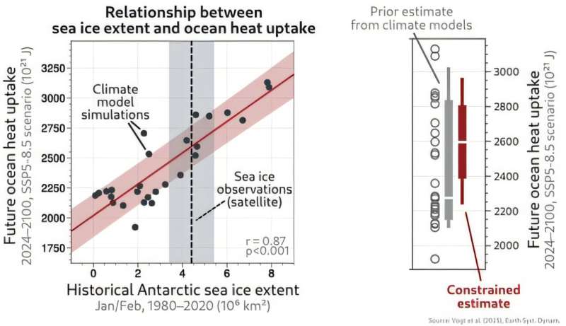 Antarctic Sea ice emerges as key predictor of accelerated ocean warming